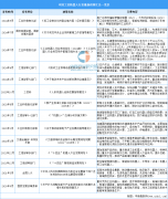 我国相关部分出台了一系列政策来加强规范办理
